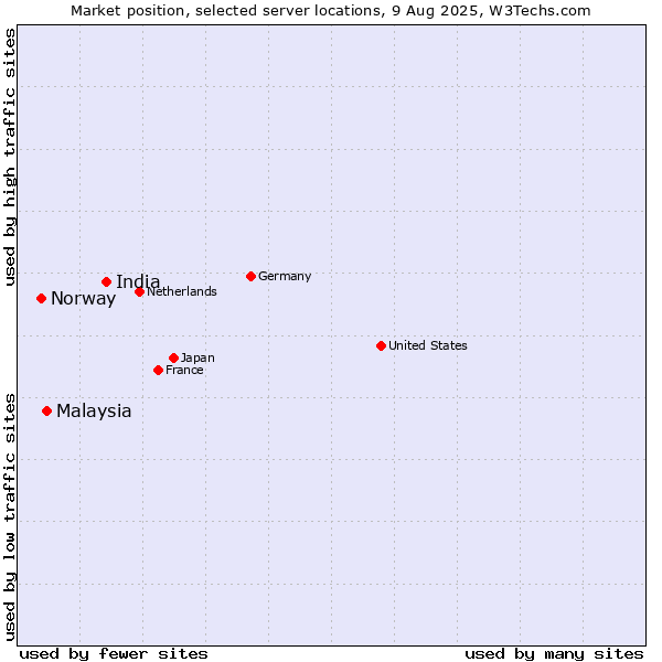 Market position of India vs. Malaysia vs. Norway