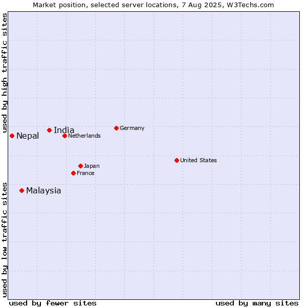 Market position of India vs. Malaysia vs. Nepal