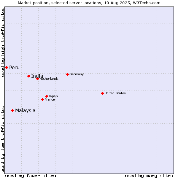 Market position of India vs. Malaysia vs. Peru