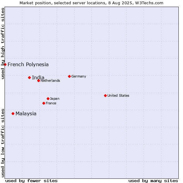 Market position of India vs. Malaysia vs. French Polynesia