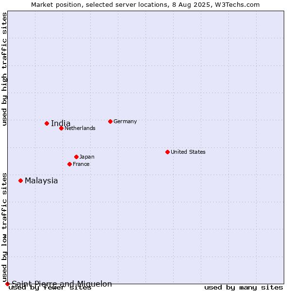 Market position of India vs. Malaysia vs. Saint Pierre and Miquelon