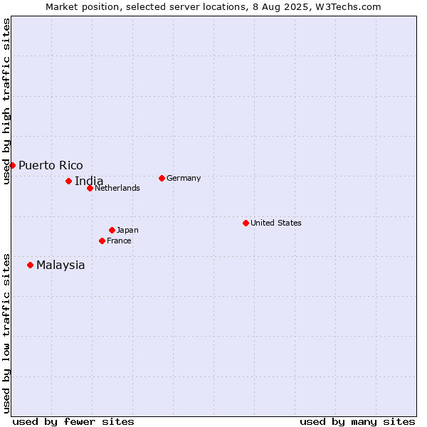 Market position of India vs. Malaysia vs. Puerto Rico