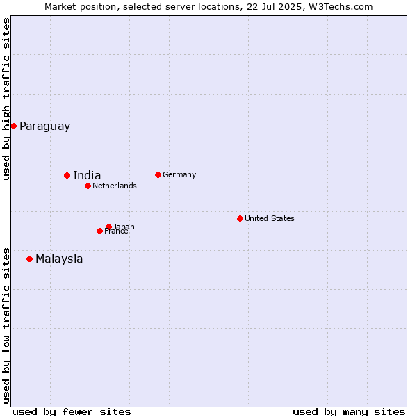 Market position of India vs. Malaysia vs. Paraguay
