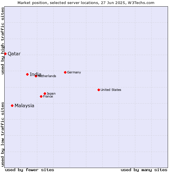 Market position of India vs. Malaysia vs. Qatar
