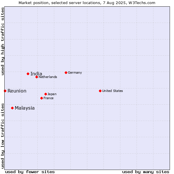 Market position of India vs. Malaysia vs. Reunion