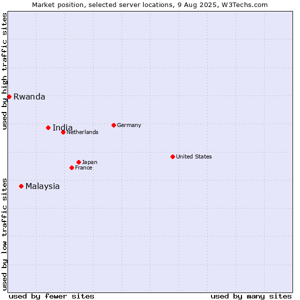 Market position of India vs. Malaysia vs. Rwanda