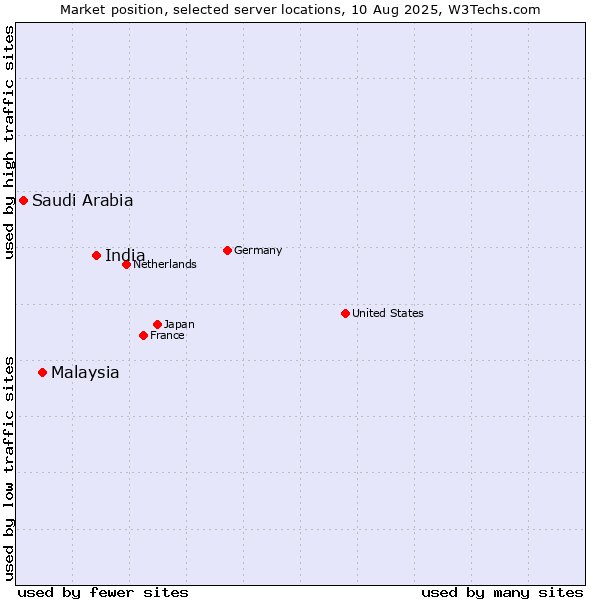 Market position of India vs. Malaysia vs. Saudi Arabia