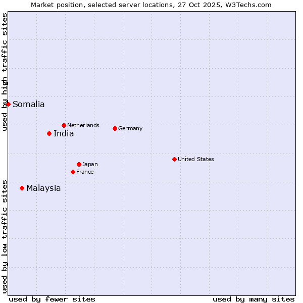 Market position of India vs. Malaysia vs. Somalia