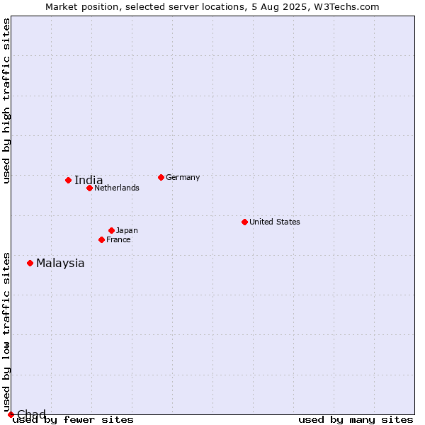 Market position of India vs. Malaysia vs. Chad