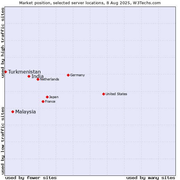 Market position of India vs. Malaysia vs. Turkmenistan
