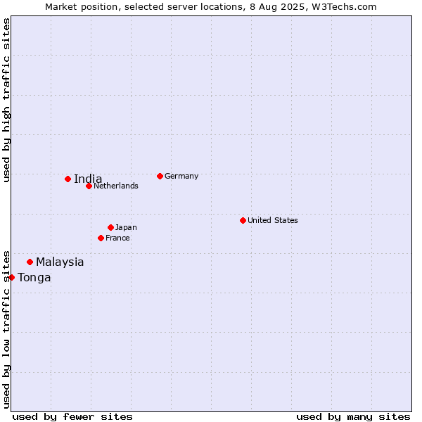 Market position of India vs. Malaysia vs. Tonga