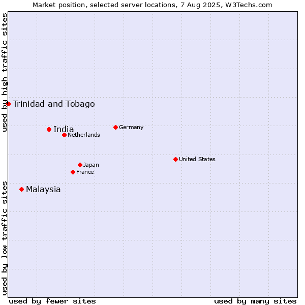 Market position of India vs. Malaysia vs. Trinidad and Tobago