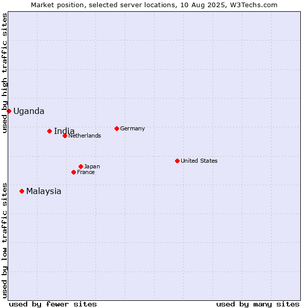 Market position of India vs. Malaysia vs. Uganda