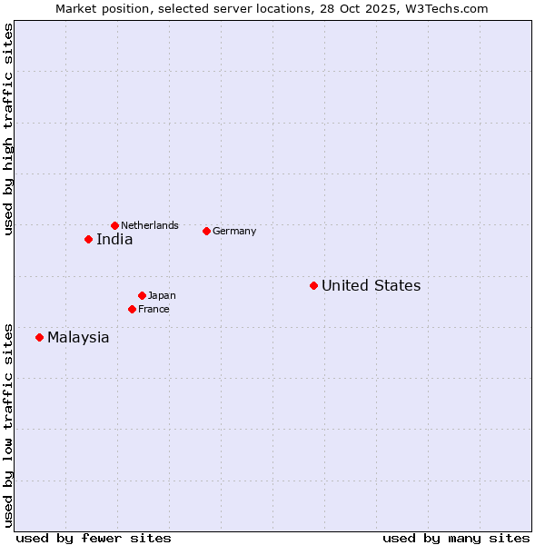 Market position of United States and territories vs. India vs. Malaysia