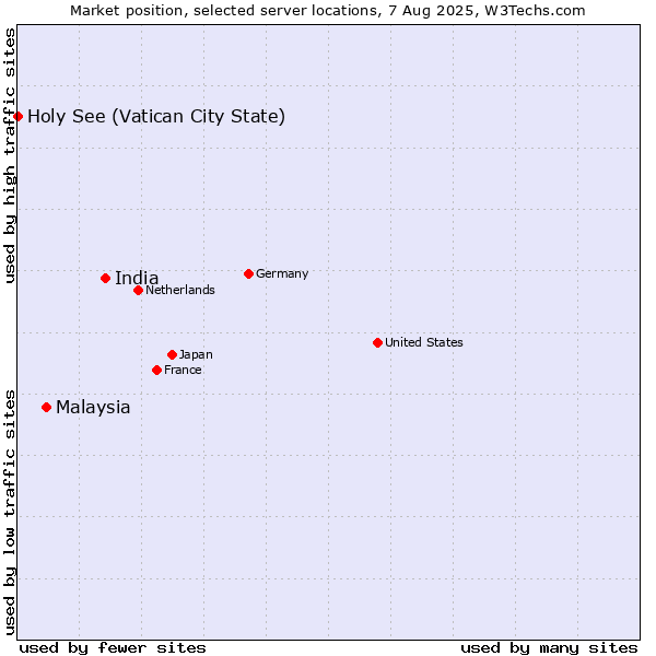Market position of India vs. Malaysia vs. Holy See (Vatican City State)