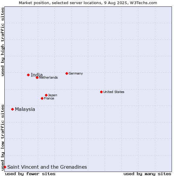 Market position of India vs. Malaysia vs. Saint Vincent and the Grenadines