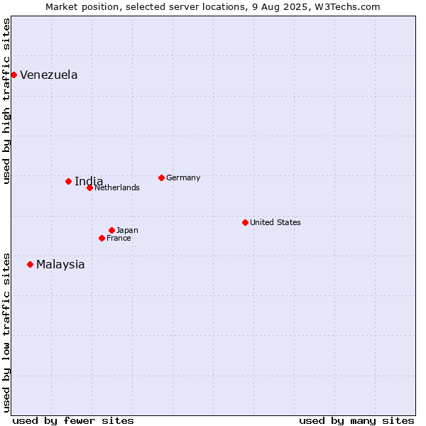 Market position of India vs. Malaysia vs. Venezuela