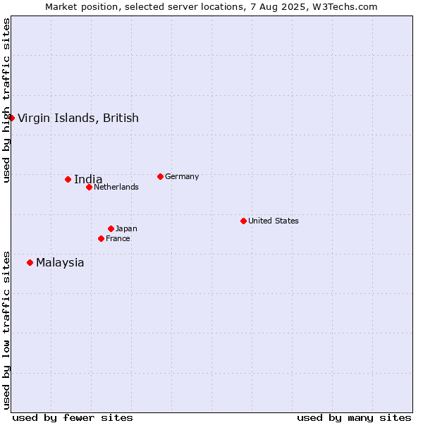 Market position of India vs. Malaysia vs. Virgin Islands, British