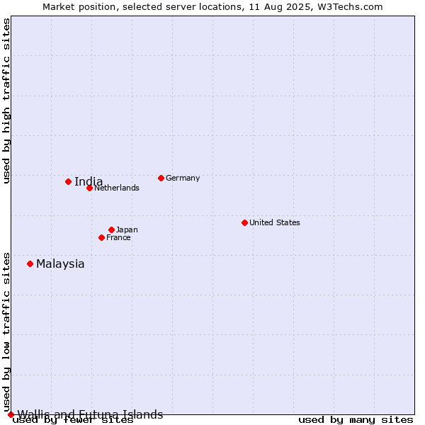 Market position of India vs. Malaysia vs. Wallis and Futuna Islands