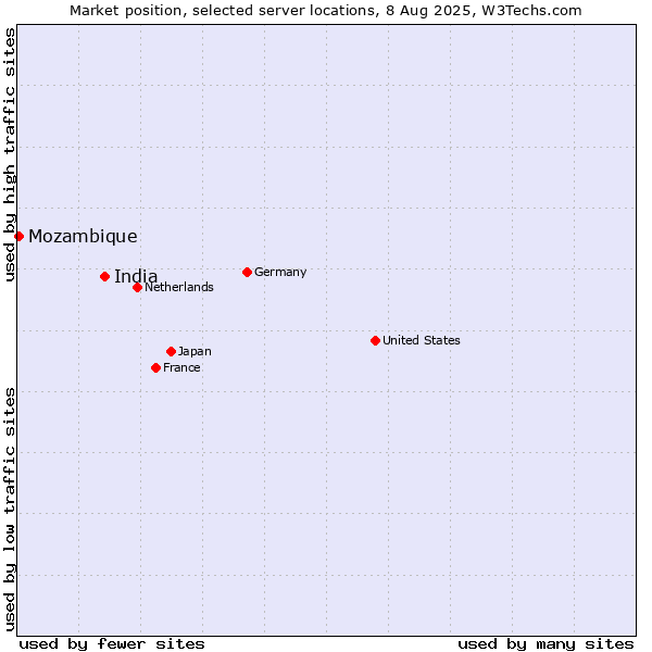 Market position of India vs. Mozambique