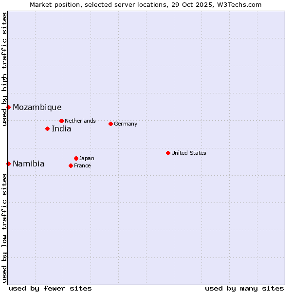 Market position of India vs. Namibia vs. Mozambique