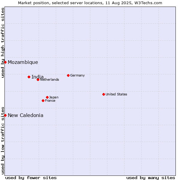 Market position of India vs. New Caledonia vs. Mozambique