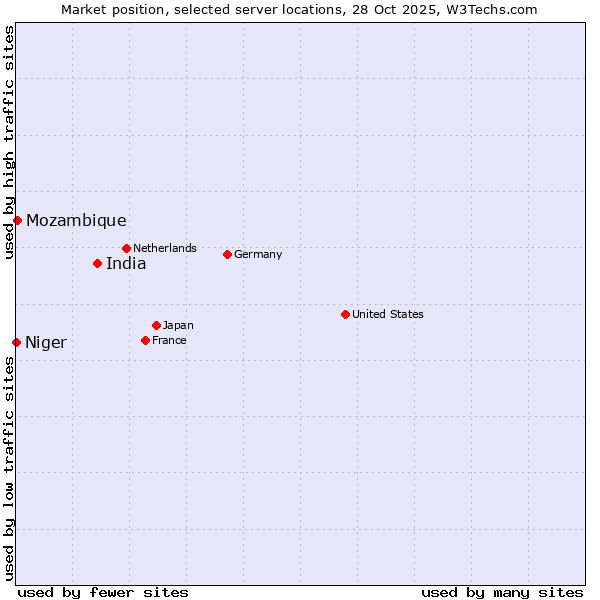 Market position of India vs. Mozambique vs. Niger