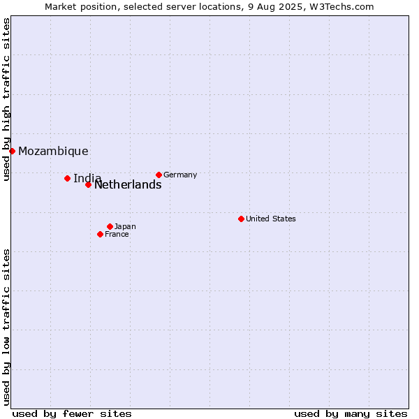 Market position of Netherlands vs. India vs. Mozambique