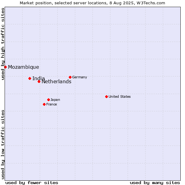 Market position of Netherlands and territories vs. India vs. Mozambique