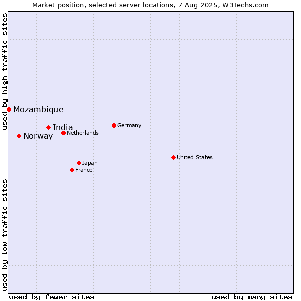 Market position of India vs. Norway vs. Mozambique