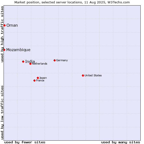 Market position of India vs. Oman vs. Mozambique