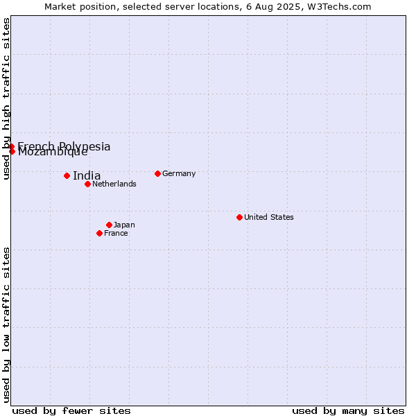Market position of India vs. Mozambique vs. French Polynesia
