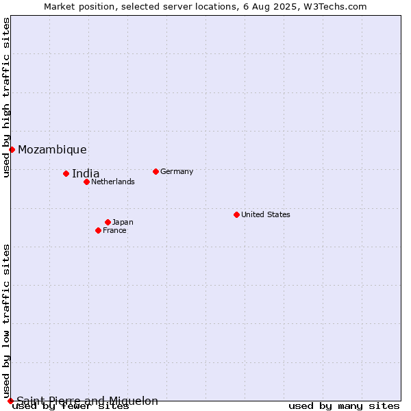 Market position of India vs. Mozambique vs. Saint Pierre and Miquelon
