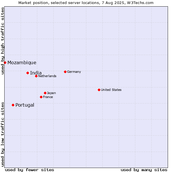 Market position of India vs. Portugal vs. Mozambique