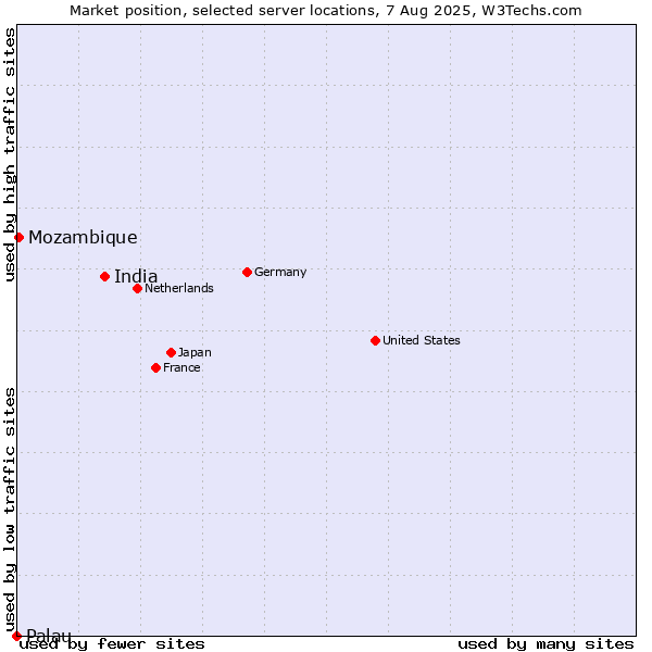 Market position of India vs. Mozambique vs. Palau