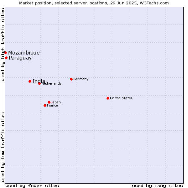 Market position of India vs. Paraguay vs. Mozambique