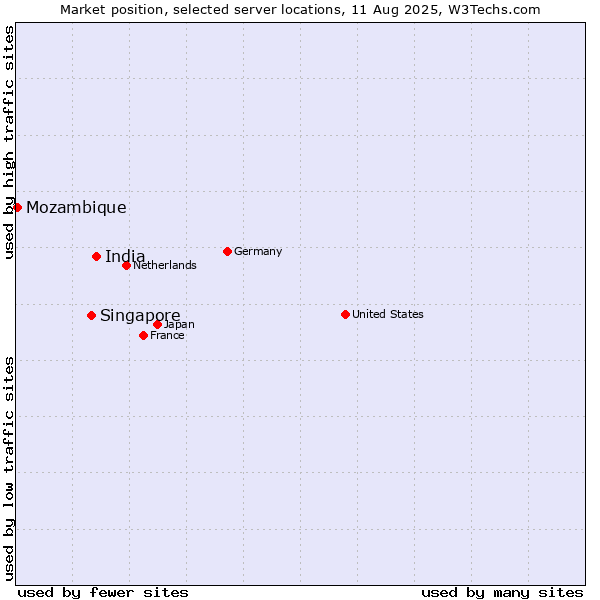 Market position of India vs. Singapore vs. Mozambique