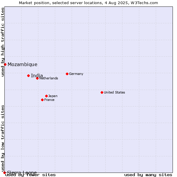 Market position of India vs. Mozambique vs. Sierra Leone