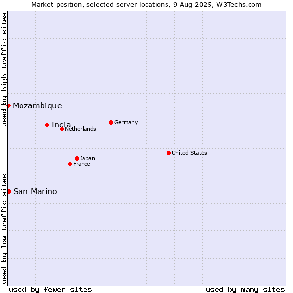 Market position of India vs. San Marino vs. Mozambique