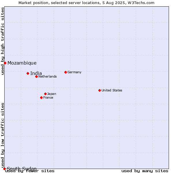 Market position of India vs. Mozambique vs. South Sudan