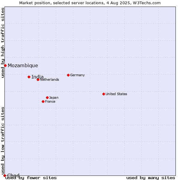 Market position of India vs. Mozambique vs. Chad