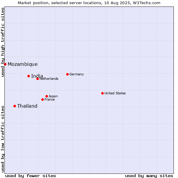 Market position of India vs. Thailand vs. Mozambique
