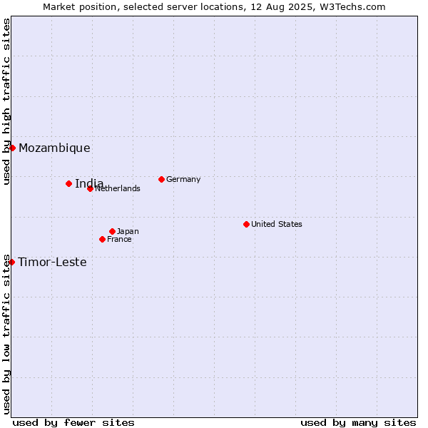 Market position of India vs. Mozambique vs. Timor-Leste