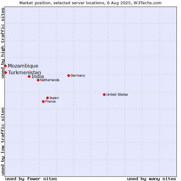Market position of India vs. Turkmenistan vs. Mozambique