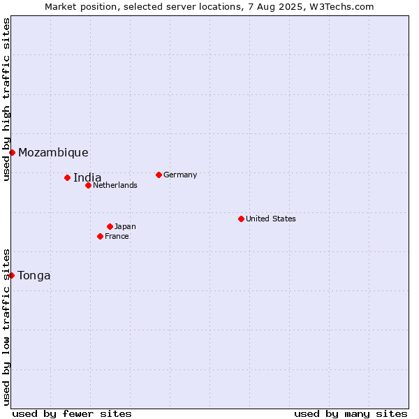 Market position of India vs. Mozambique vs. Tonga