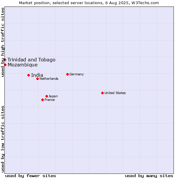 Market position of India vs. Mozambique vs. Trinidad and Tobago