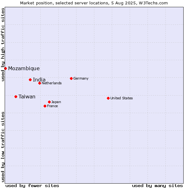 Market position of India vs. Taiwan vs. Mozambique