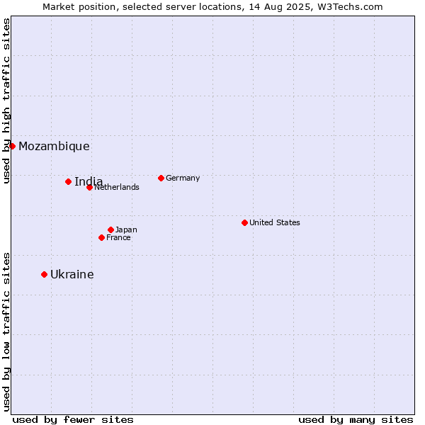 Market position of India vs. Ukraine vs. Mozambique