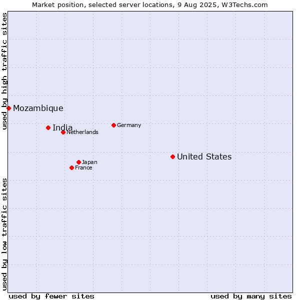 Market position of United States and territories vs. India vs. Mozambique