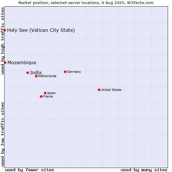 Market position of India vs. Mozambique vs. Holy See (Vatican City State)